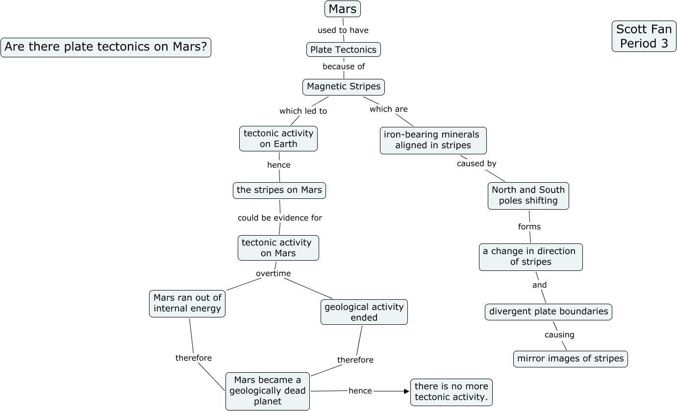 Marsplate Tectonics